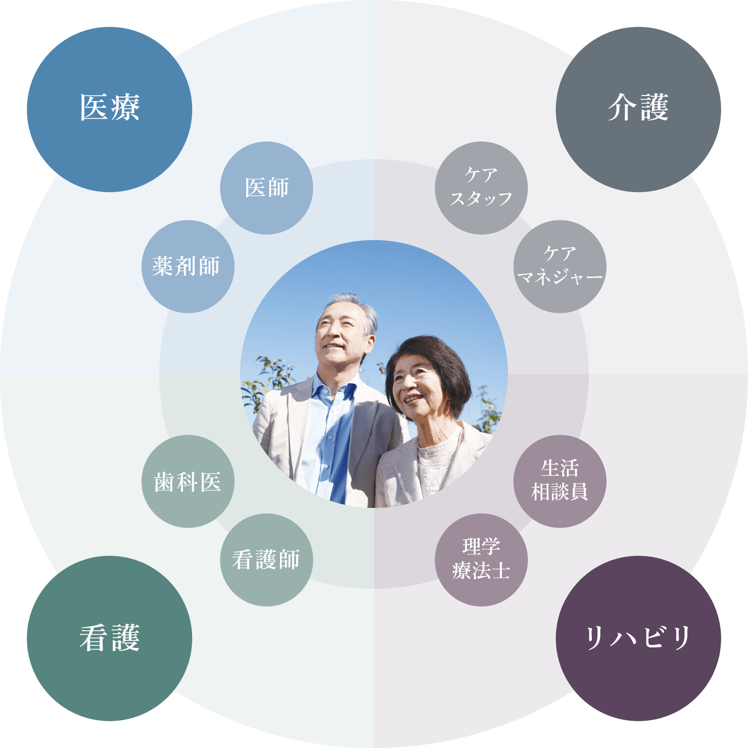 医療（医師、薬剤師） 介護（ケアマネジャー、ケアスタッフ） リハビリ（生活相談員、理学療法士） 看護（看護師、歯科医）